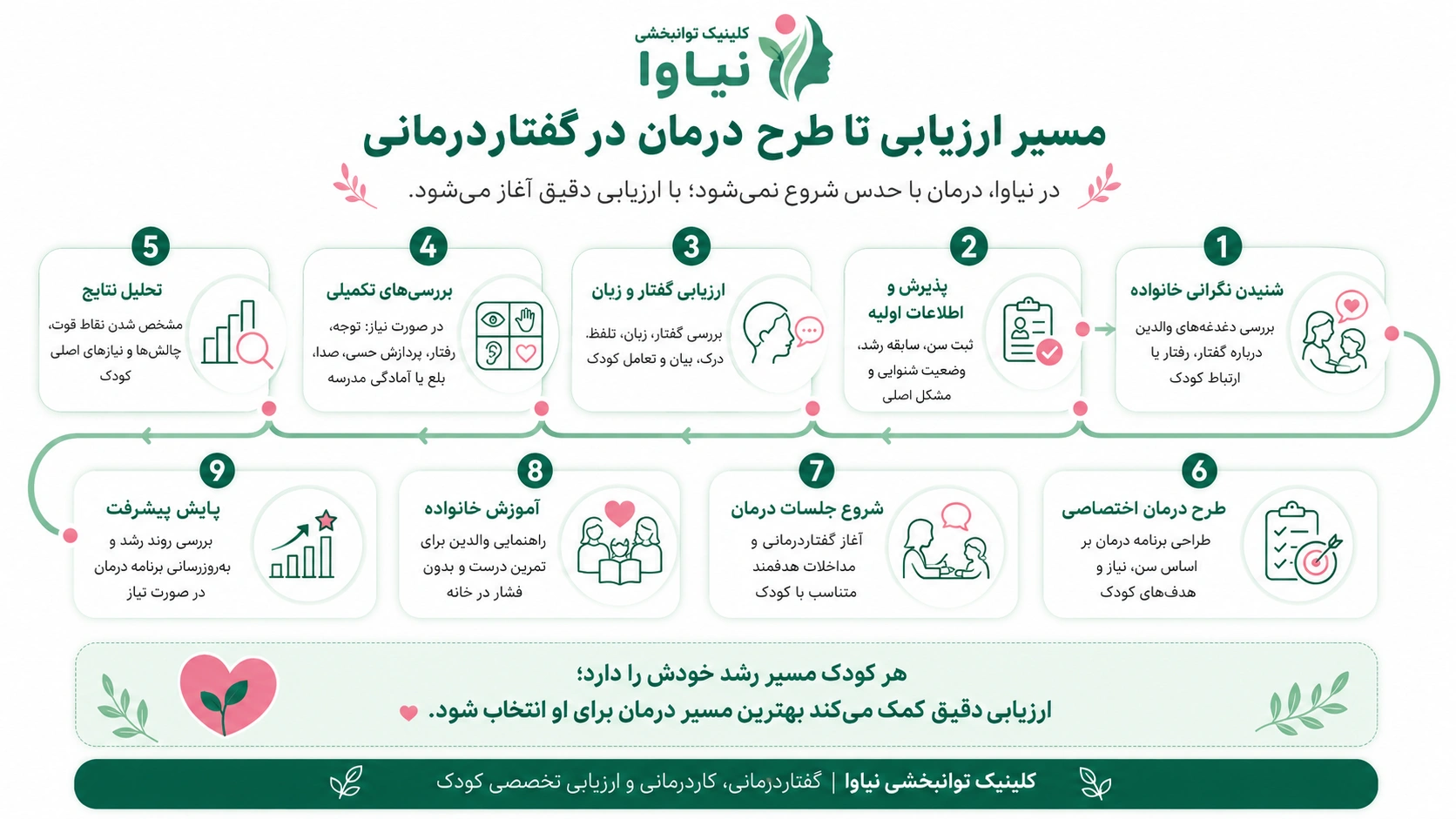 اینفوگرافیک کلینیک گفتاردرمانی مطهره موسوی مهر (2)